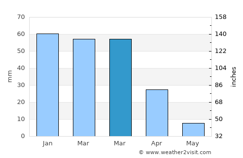 El Cajon average rain in March