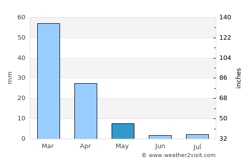 El Cajon average rain in May