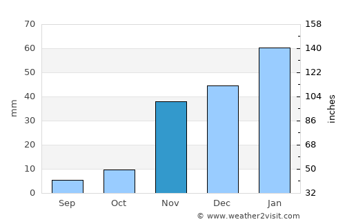 El Cajon average rain in November