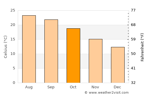 El Cajon average temperature in October