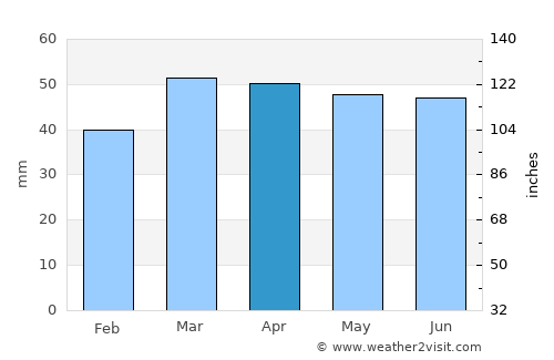 El Calafate average rain in April