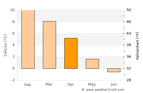 El Calafate average temperature in April