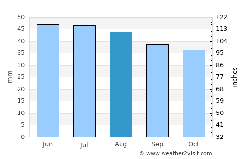 El Calafate average rain in August
