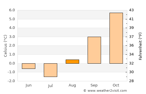 El Calafate average temperature in August