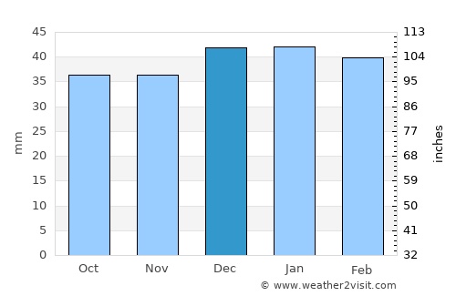 El Calafate average rain in December