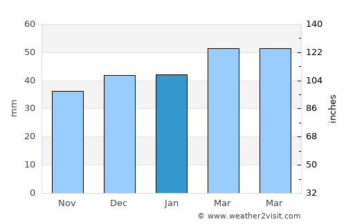 El Calafate average rain in January