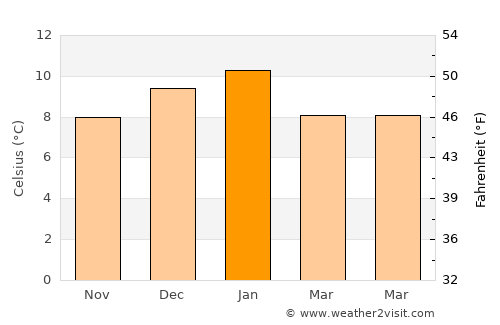 El Calafate average temperature in January