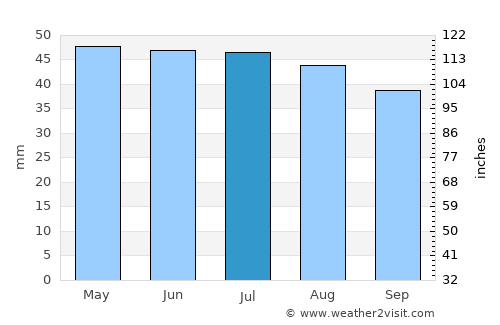 El Calafate average rain in July