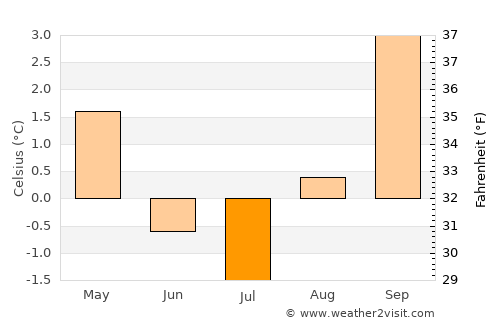 El Calafate average temperature in July