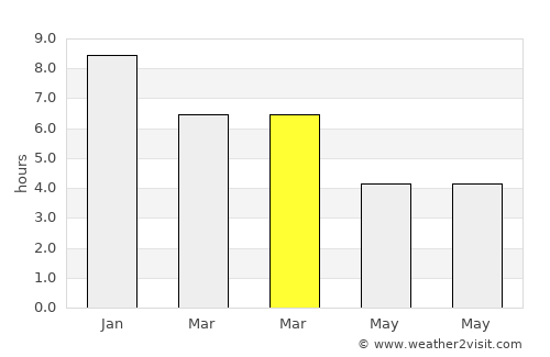 El Calafate average rain in March