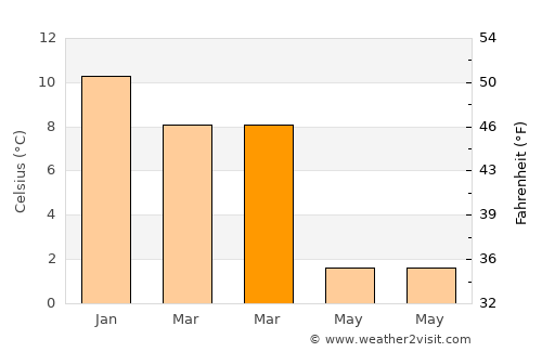 El Calafate average temperature in March