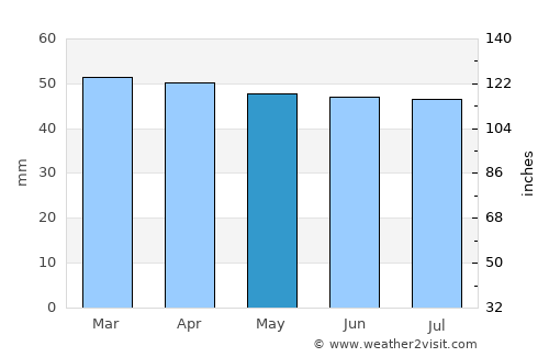 El Calafate average rain in May