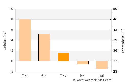 El Calafate average temperature in May