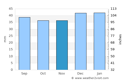El Calafate average rain in November