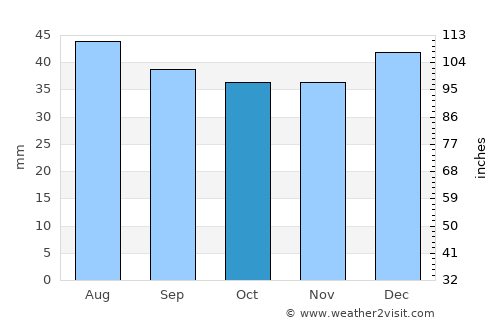 El Calafate average rain in October