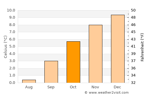 El Calafate average temperature in October