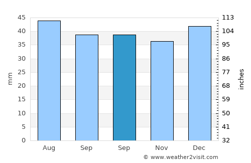 El Calafate average rain in September