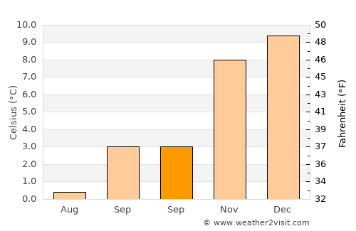 El Calafate average temperature in September