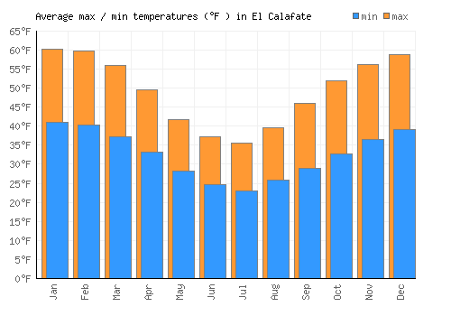 El Calafate average minimum / maximum temperatures (Fahrenheit)