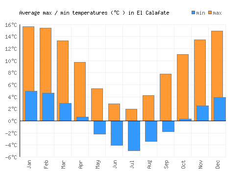 El Calafate average minimum / maximum temperatures (Celsius)