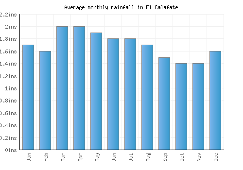 El Calafate monthly rainfall chart (inches)