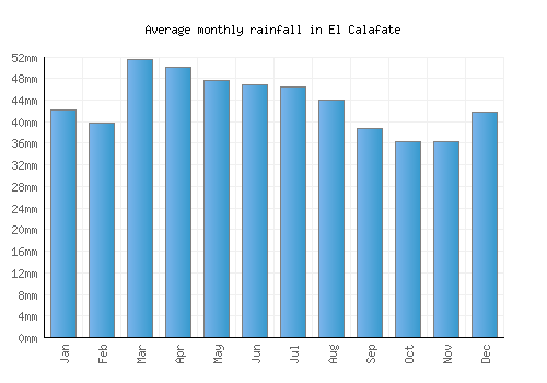 El Calafate monthly rainfall chart (mm)
