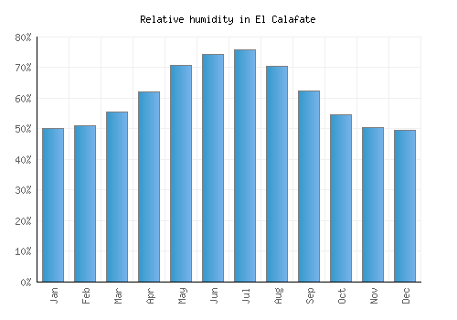 El Calafate relative humidity averages