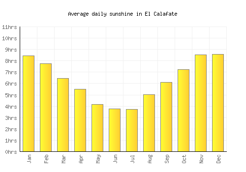 El Calafate average daily sunshine chart
