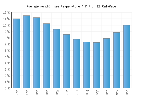 El Calafate average sea temperature chart (Celsius)