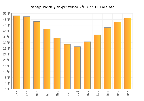 El Calafate average temperature chart (Fahrenheit)
