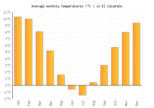 El Calafate average temperature chart (Celsius)