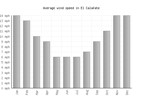 El Calafate average winspeed by month (mph)
