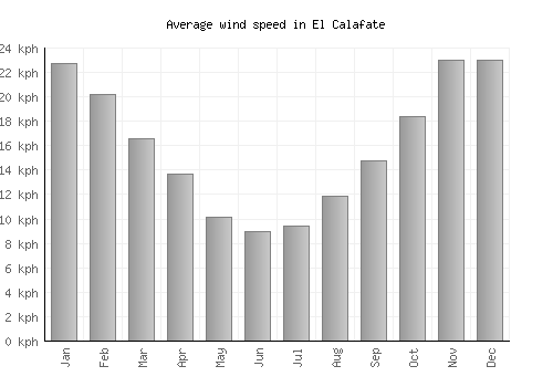 El Calafate average winspeed by month (km/h)