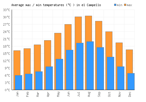 el Campello average minimum / maximum temperatures (Celsius)