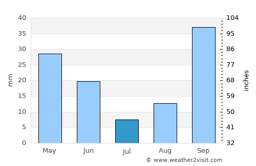 el Campello average rain in July