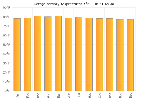 El Caño average temperature chart (Fahrenheit)
