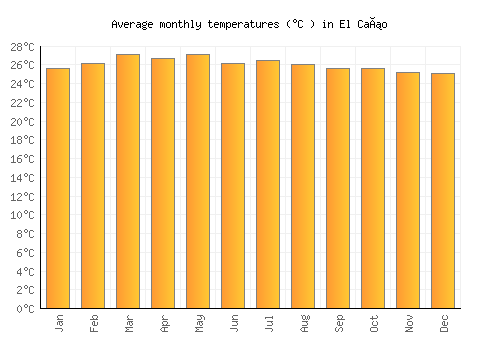 El Caño average temperature chart (Celsius)