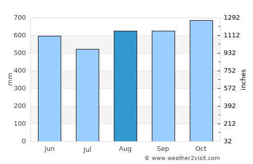 El Cantón de San Pablo average rain in August