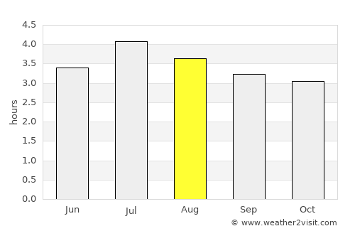 El Cantón de San Pablo average rain in August
