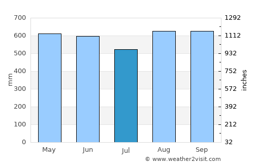 El Cantón de San Pablo average rain in July