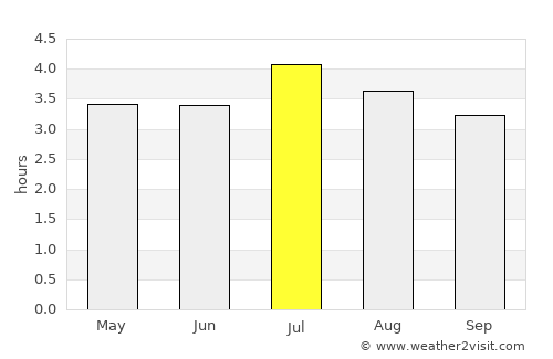 El Cantón de San Pablo average rain in July