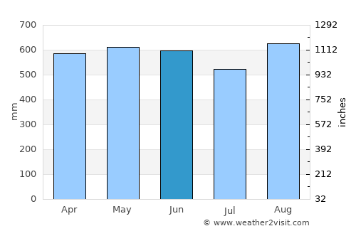El Cantón de San Pablo average rain in June