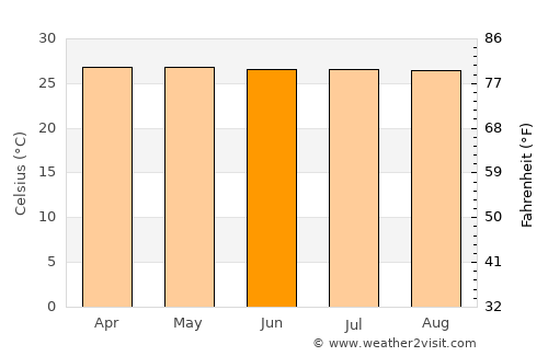 El Cantón de San Pablo average temperature in June