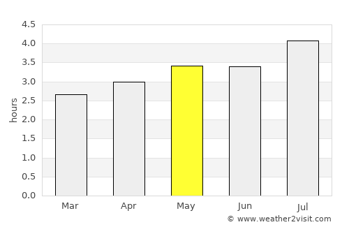 El Cantón de San Pablo average rain in May