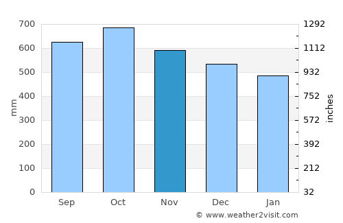 El Cantón de San Pablo average rain in November