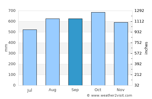 El Cantón de San Pablo average rain in September