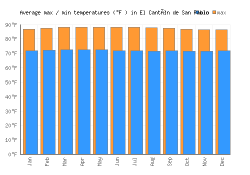 El Cantón de San Pablo average minimum / maximum temperatures (Fahrenheit)