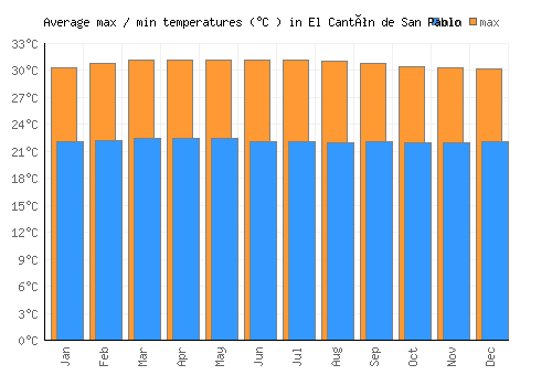 El Cantón de San Pablo average minimum / maximum temperatures (Celsius)