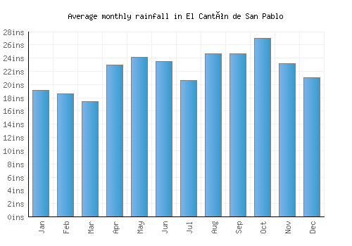 El Cantón de San Pablo monthly rainfall chart (inches)