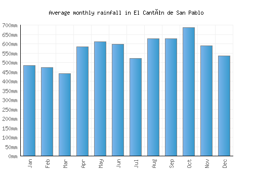 El Cantón de San Pablo monthly rainfall chart (mm)